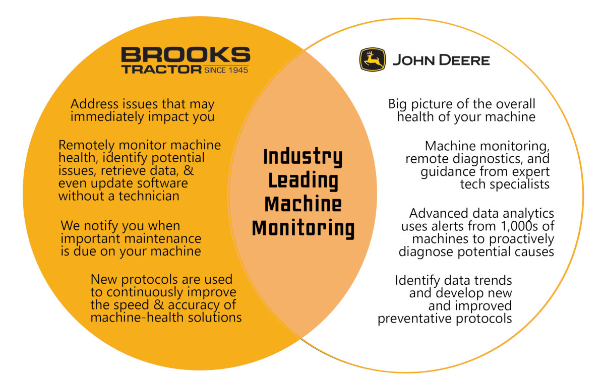 Industry Leading Machine Monitoring